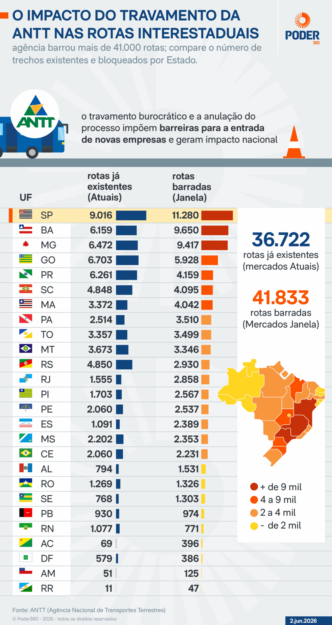 Impasse da ANTT impede abertura de mercado de ônibus para 2.494 cidades