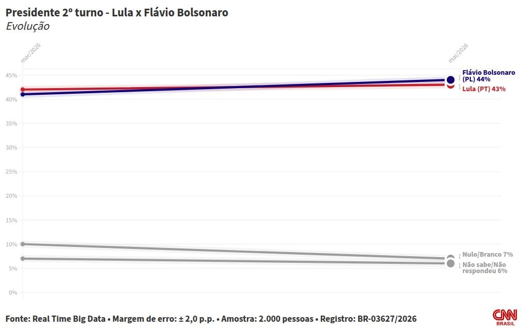 Real Time Big Data: Flávio tem 44%, e Lula, 43% no 2º turno