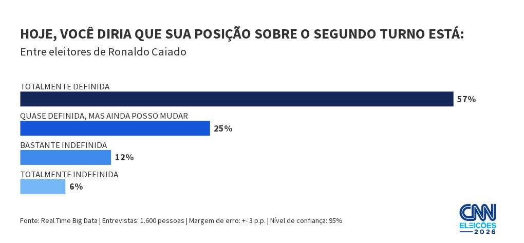 Real Time: 57% dos eleitores de Caiado têm voto no 2º turno definido