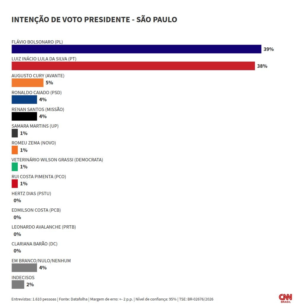 Datafolha: Flávio Bolsonaro tem 39% no 1º turno em SP; Lula, 38%
