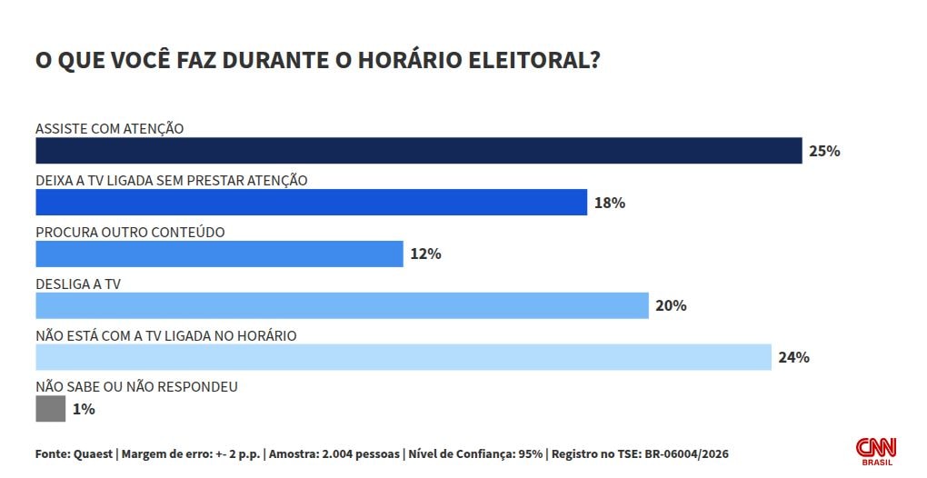 Quaest: 50% dos eleitores evitam assistir ao horário eleitoral