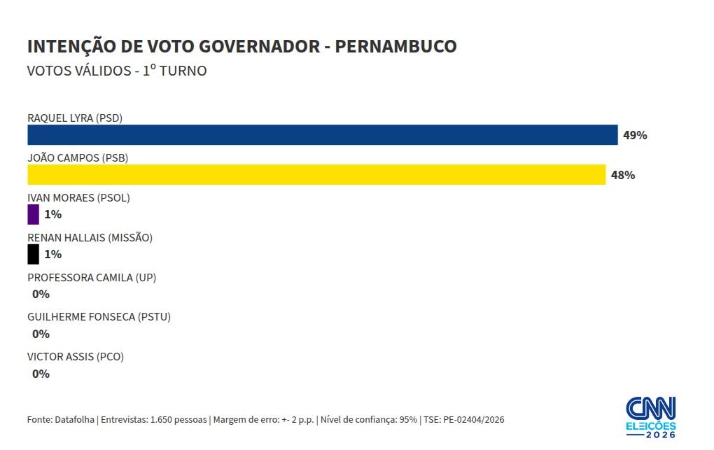 Datafolha PE: Raquel tem 49% dos votos válidos no 1º turno; João, 48%