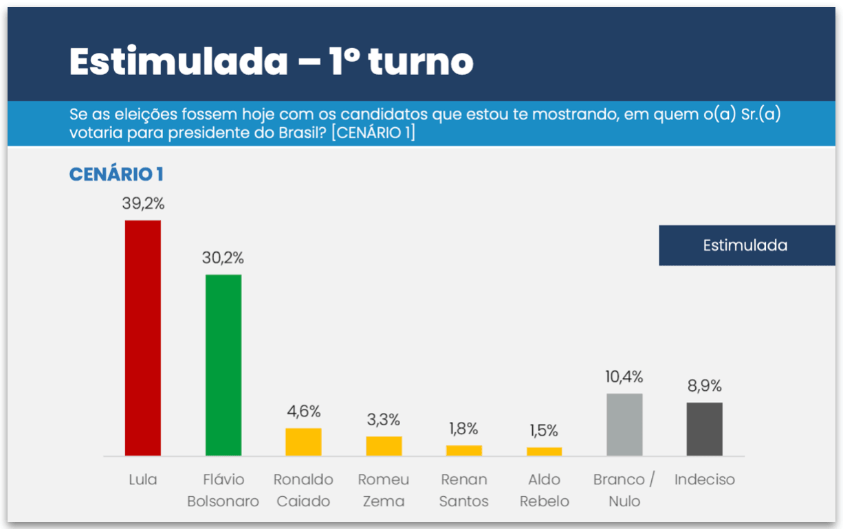 Lula lidera todos os cenários de 1º e 2º turnos, diz pesquisa CNT/MDA
