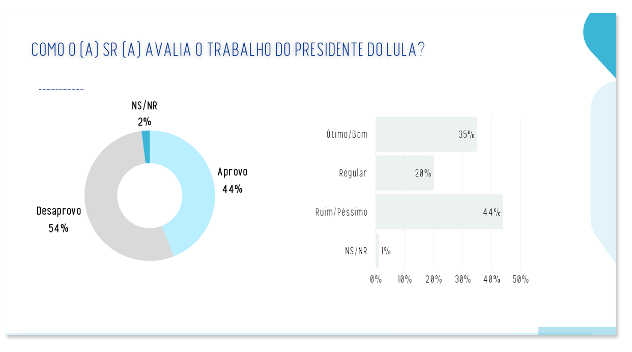 Lula é desaprovado por 54% e aprovado por 44% em MG, diz pesquisa