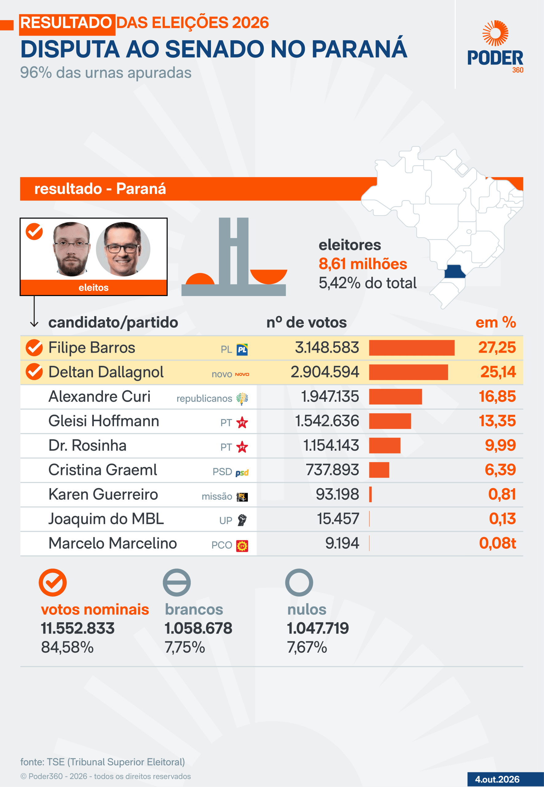 TSE adia análise da candidatura de Dallagnol ao Senado