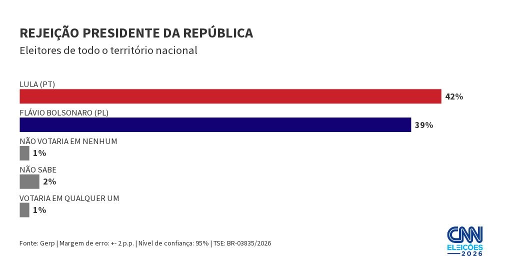 Gerp: 49% dos eleitores rejeitam voto em Lula; 46%, em Flávio
