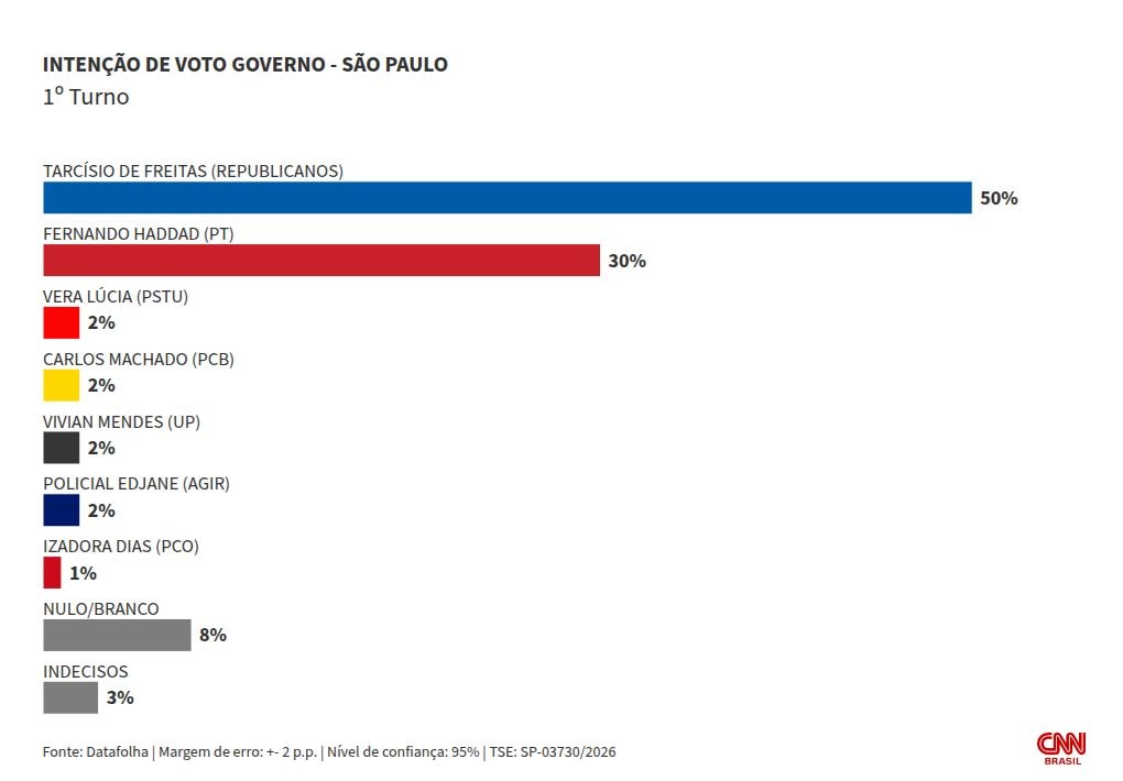 Datafolha: Tarcísio tem 50% no 1º turno em SP; Haddad, 30%