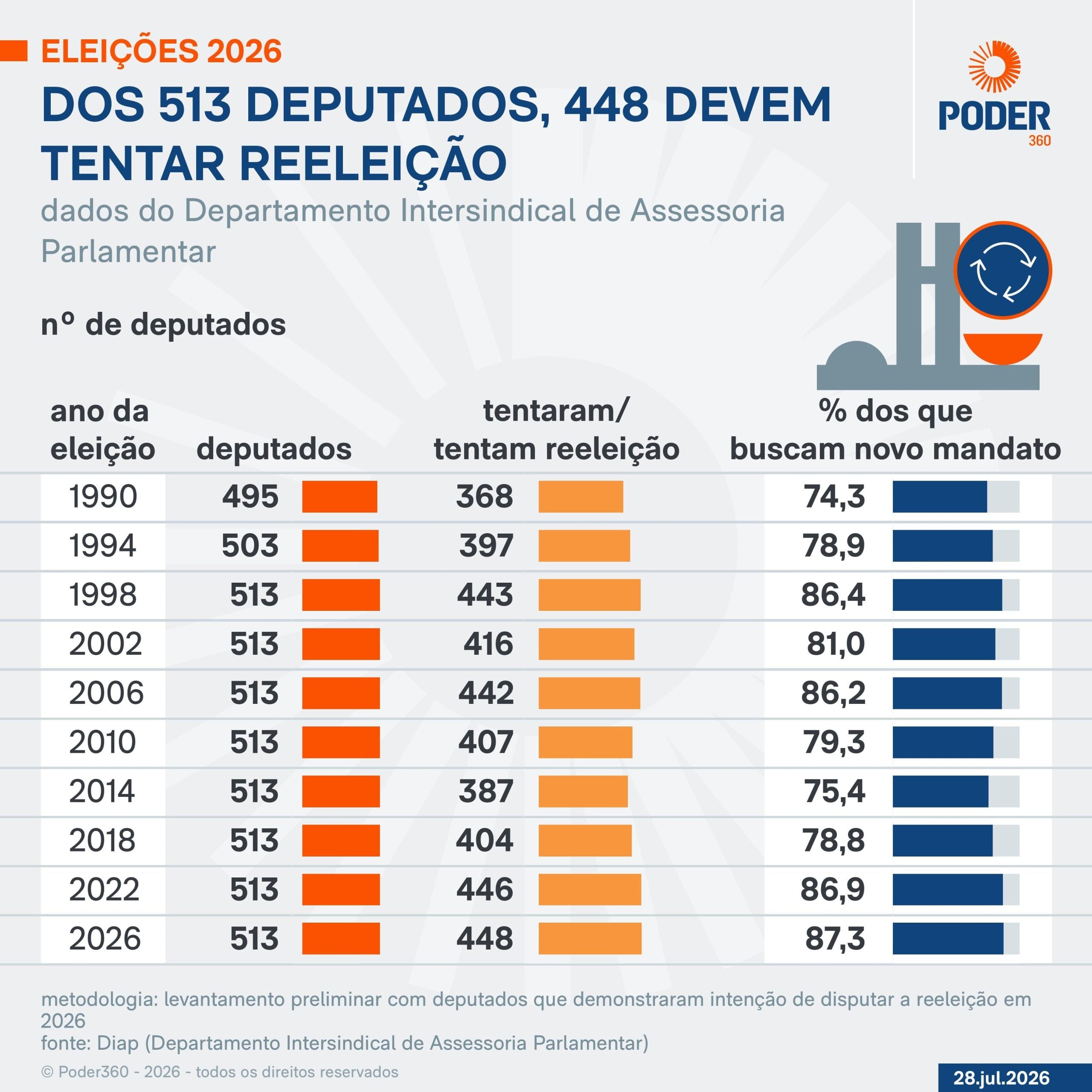 87,3% da Câmara tentará reeleição; saiba quais são os deputados