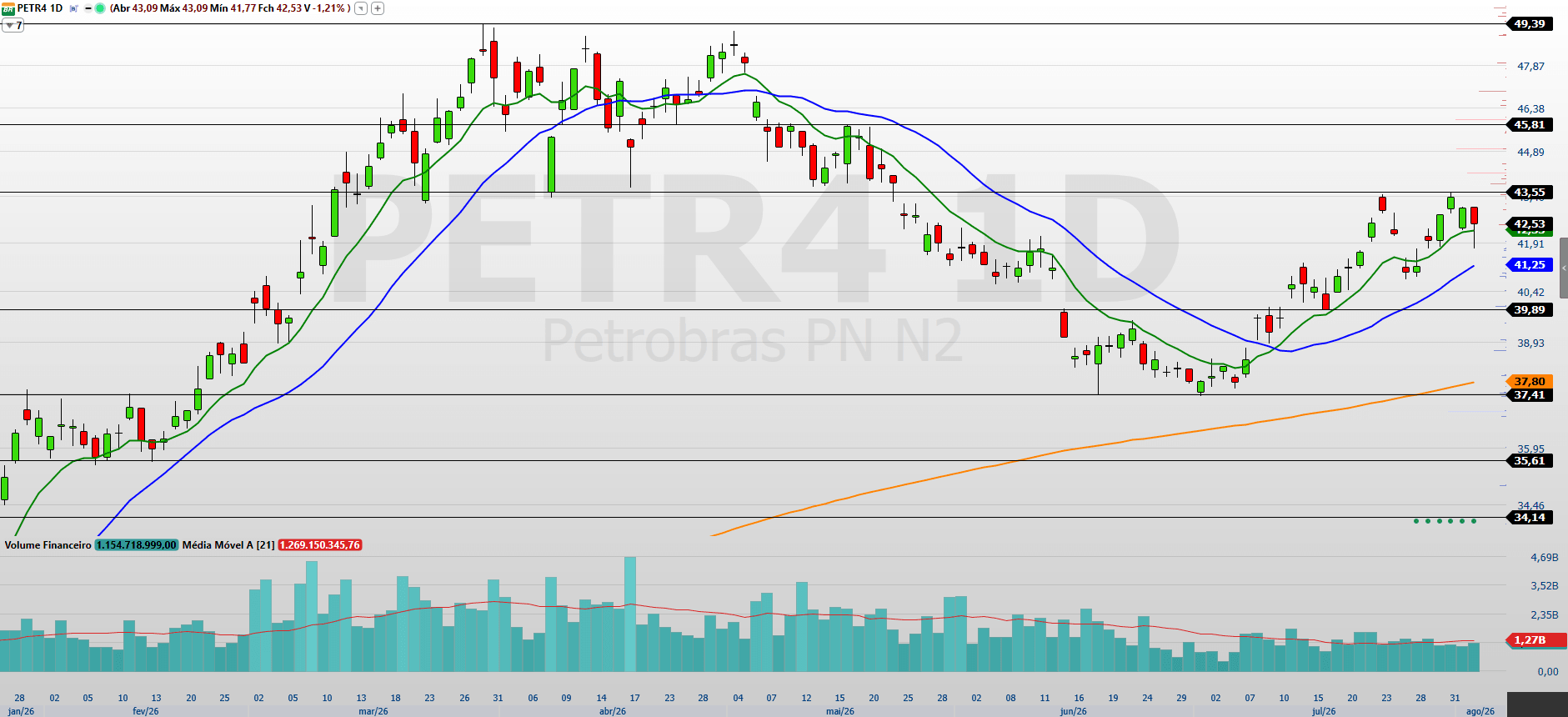 PETR4: Como chega o preço da ação da Petrobras antes do balanço?