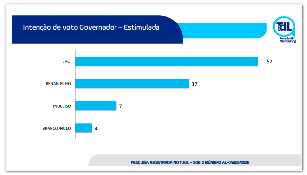 JHC tem 52% das intenções de voto e Renan Filho, 37% em AL