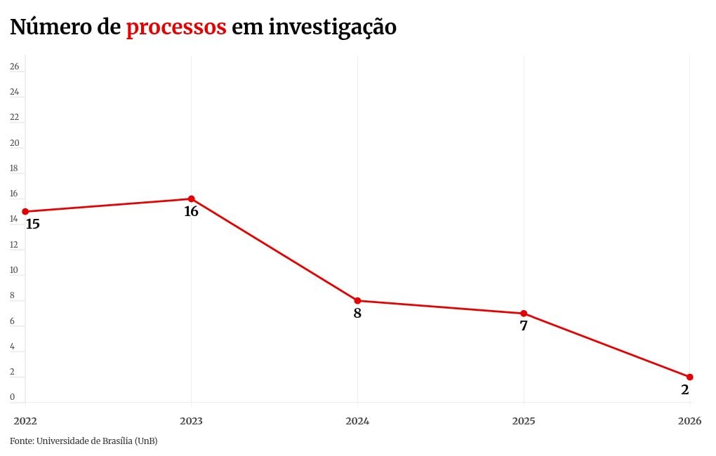 UnB acumula 38 processos em investigação por fraudes em cotas raciais