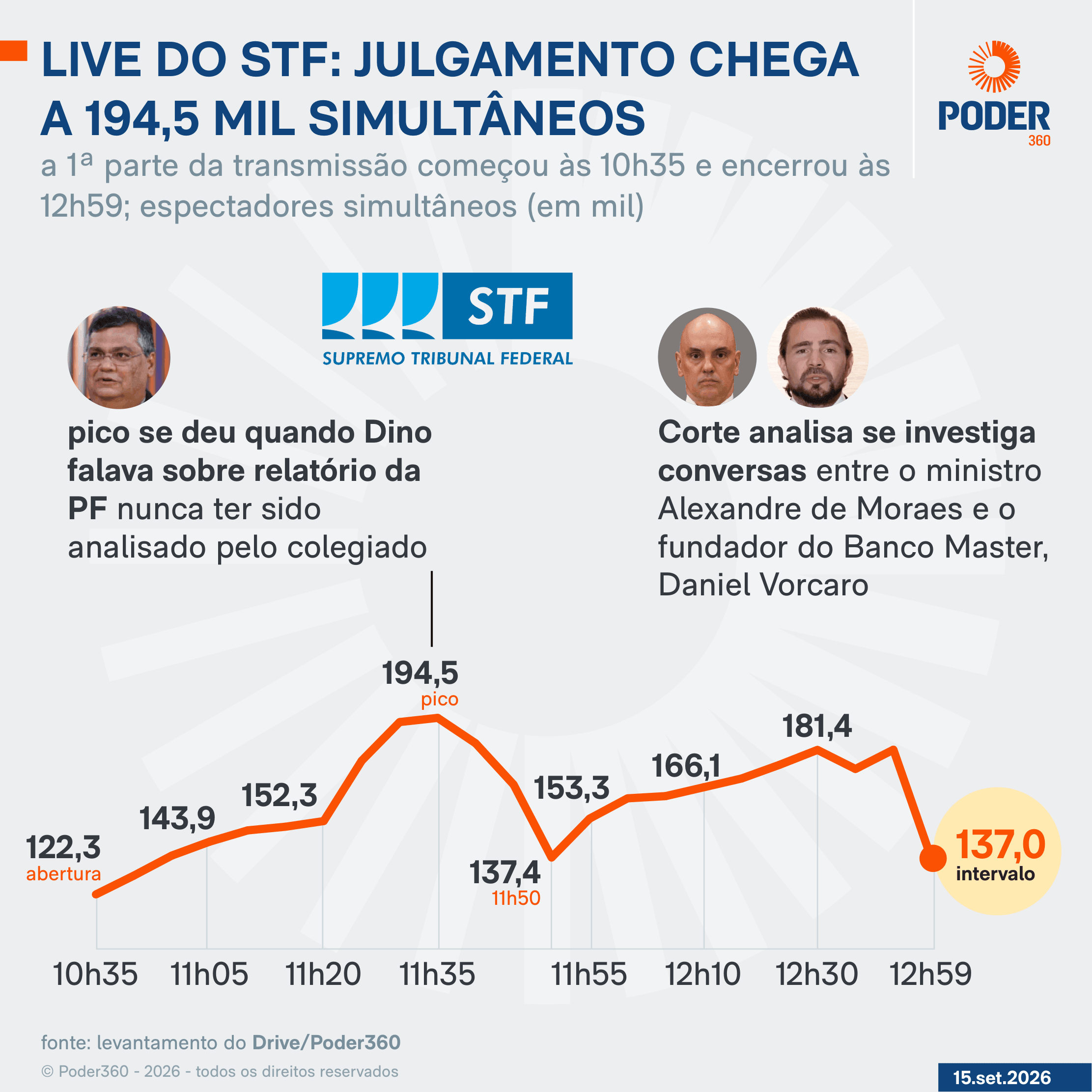 Caso Moraes: Live do STF chega a 194,5 mil espectadores simultâneos