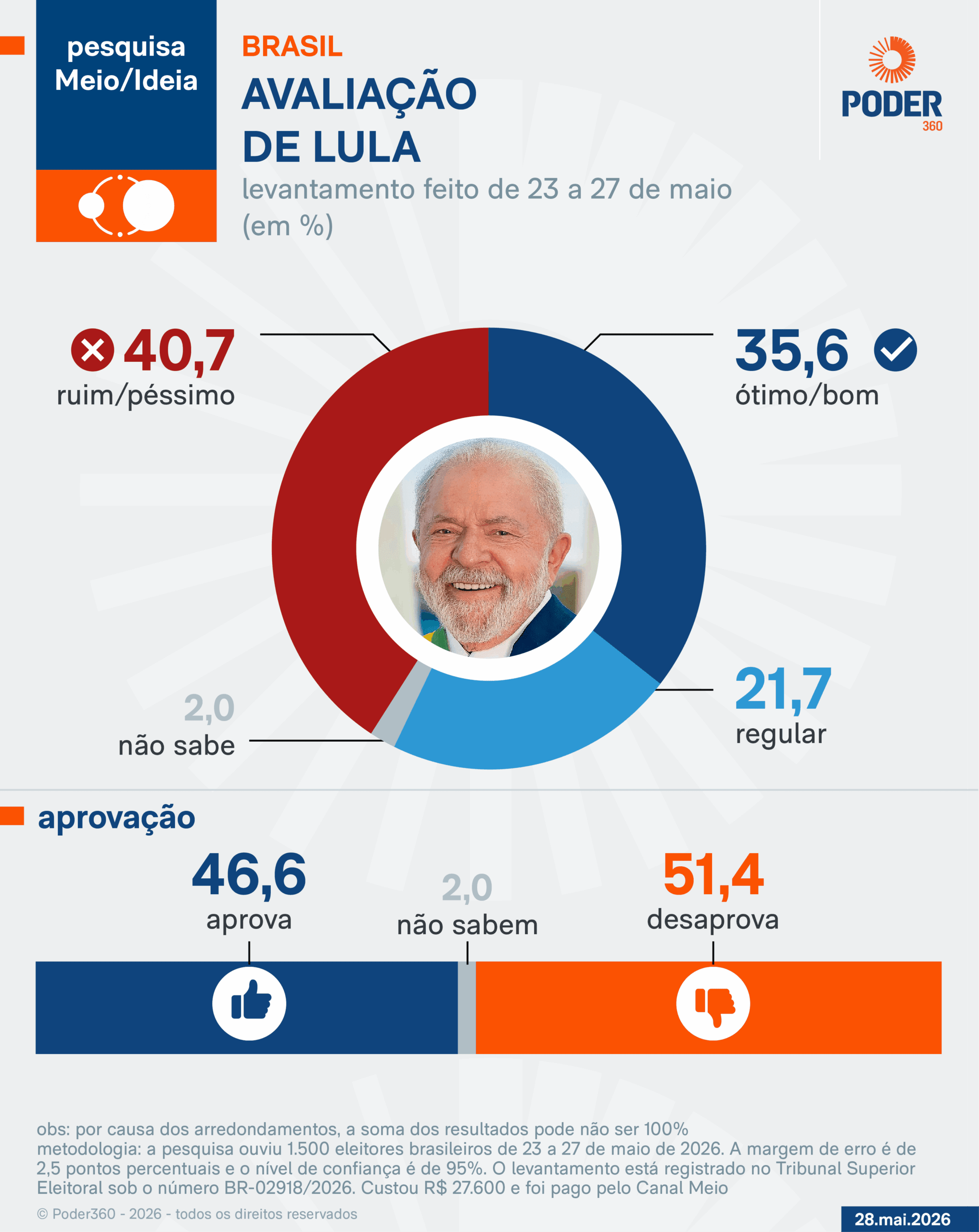 Lula é desaprovado por 51,4% e aprovado por 46,6%, diz pesquisa
