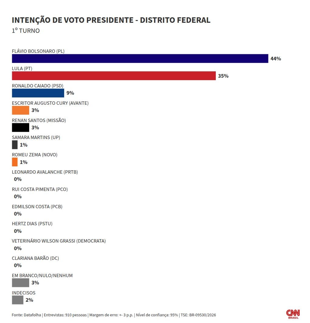 Datafolha DF: Flávio Bolsonaro tem 44% no 1º turno; Lula, 35%