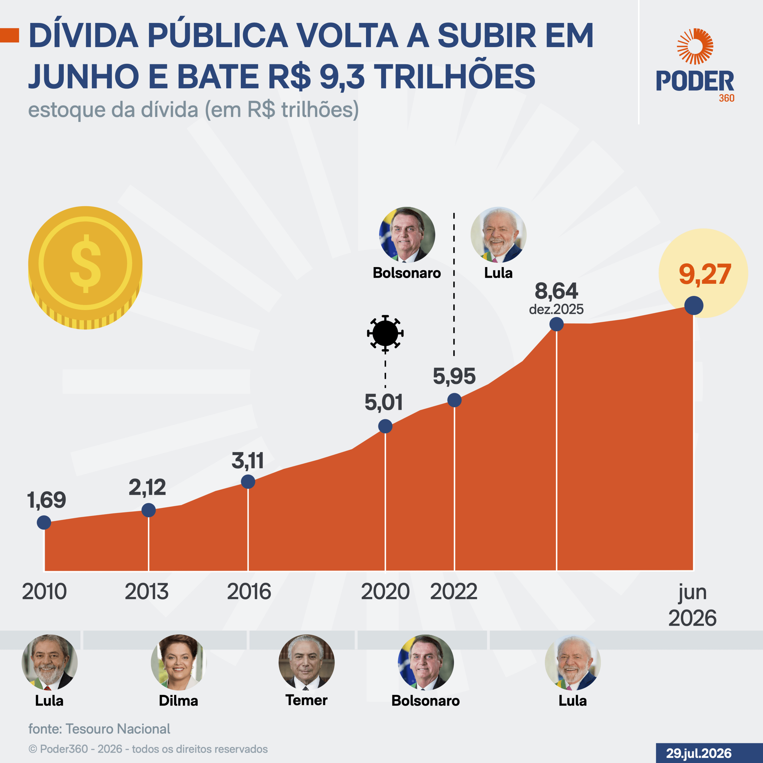 Não tem problema fazer dívida se for para o país crescer, diz Lula