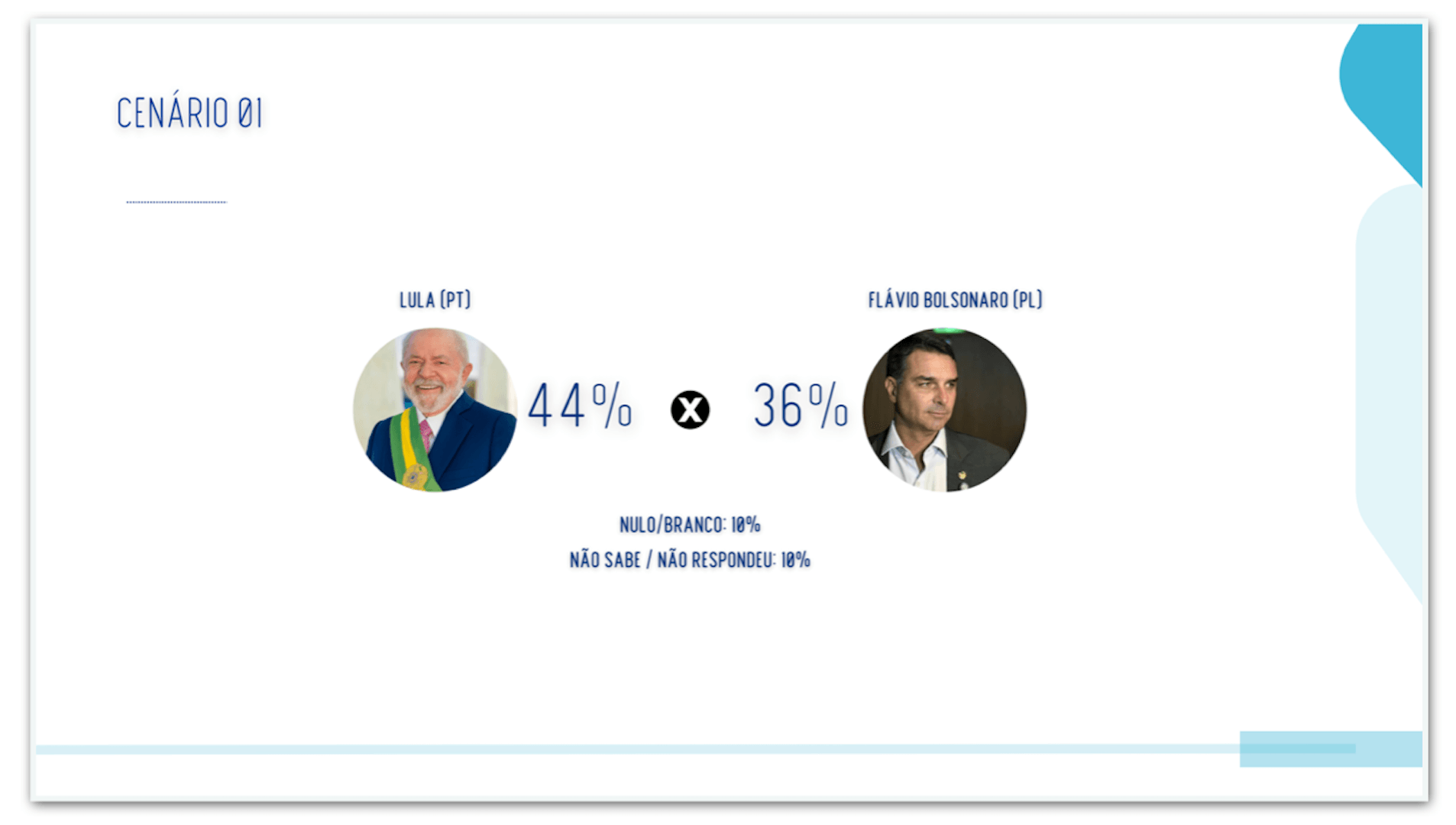 Lula tem 44% contra 36% de Flávio no 2º turno no PA, diz pesquisa