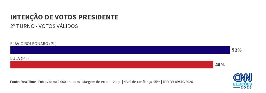 Real Time: Flávio tem 52% dos votos válidos no 2º turno; Lula, 48%