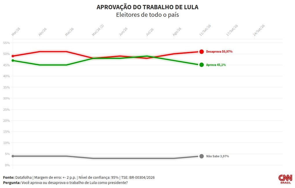 Datafolha: 50% desaprovam governo Lula; 47% aprovam