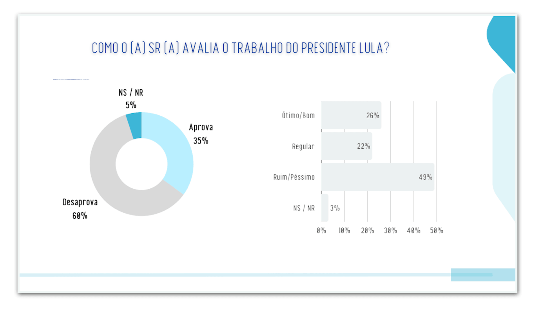 Lula é desaprovado por 60% e aprovado por 35% no MS, diz pesquisa