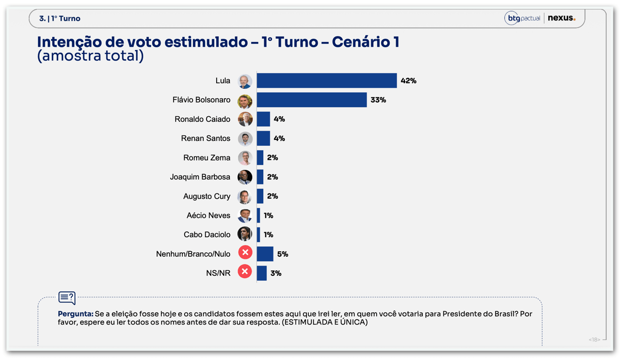 Lula tem 49% contra 43% de Flávio no 2º turno, diz Nexus