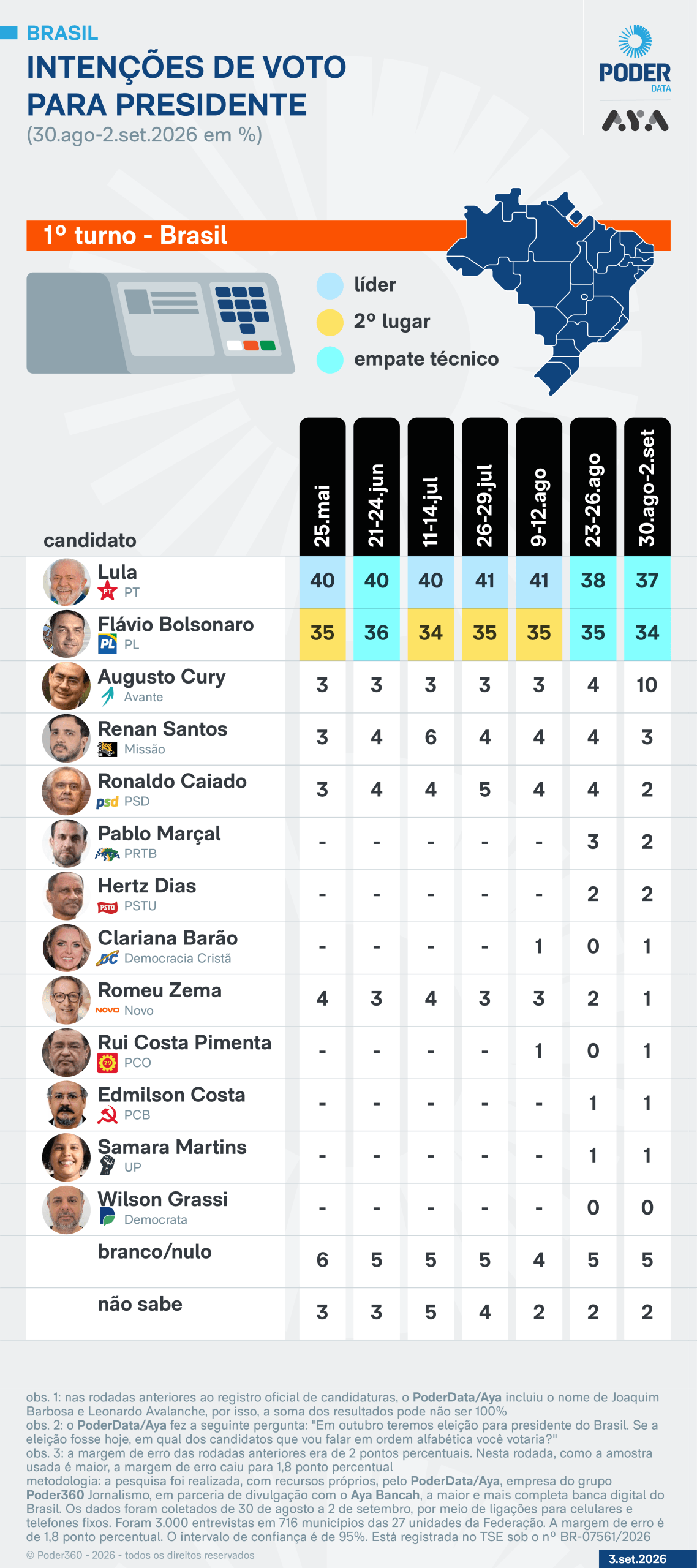 PoderData/Aya: Augusto Cury vai de 4% para 10% no 1º turno