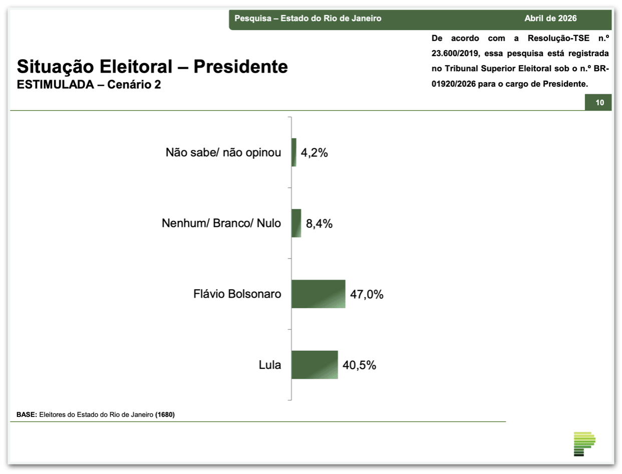 Flávio tem 47% contra 40,5% de Lula entre eleitores do RJ