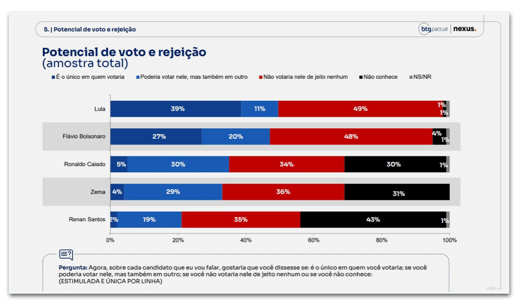 Lula é rejeitado por 49% e Flávio, por 48%, diz BTG/Nexus
