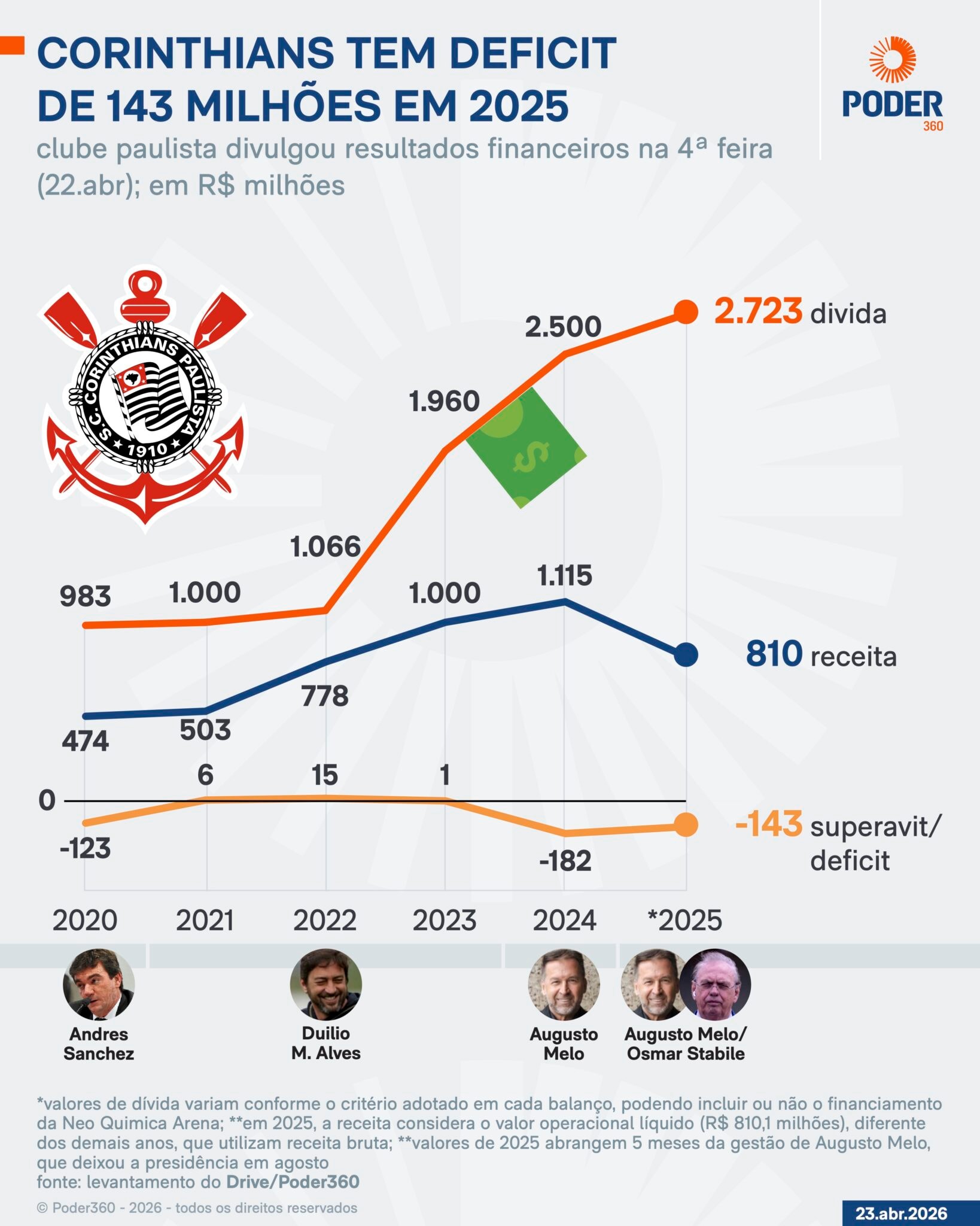 Conselho do Corinthians aprova contas de 2025 com déficit de R$ 143 mi