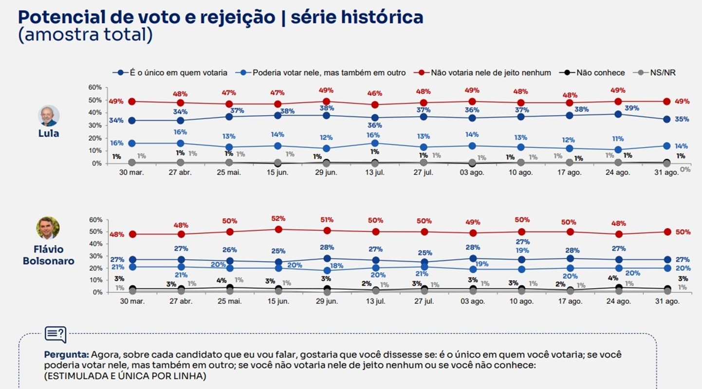 BTG/Nexus: Flávio Bolsonaro (50%) volta a ter mais rejeição que Lula (49%)