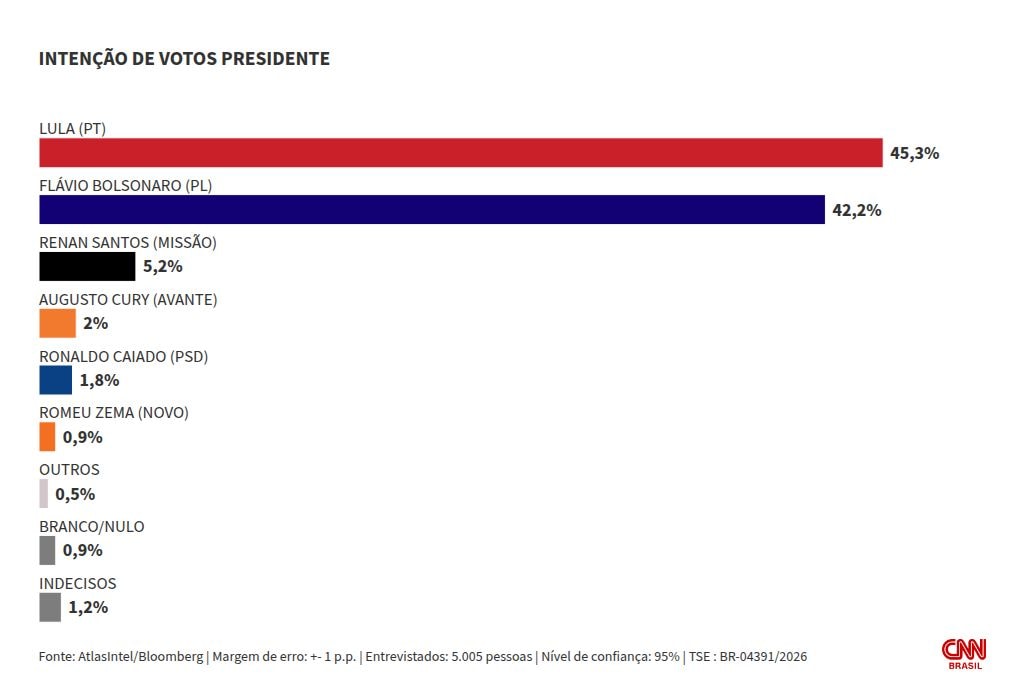 Atlas: Lula tem 45,3% das intenções de voto no 1º turno; Flávio, 42,2%