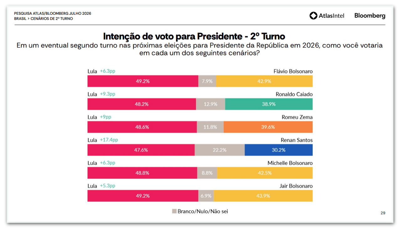Lula lidera no 1º turno e vence todos os adversários no 2º turno