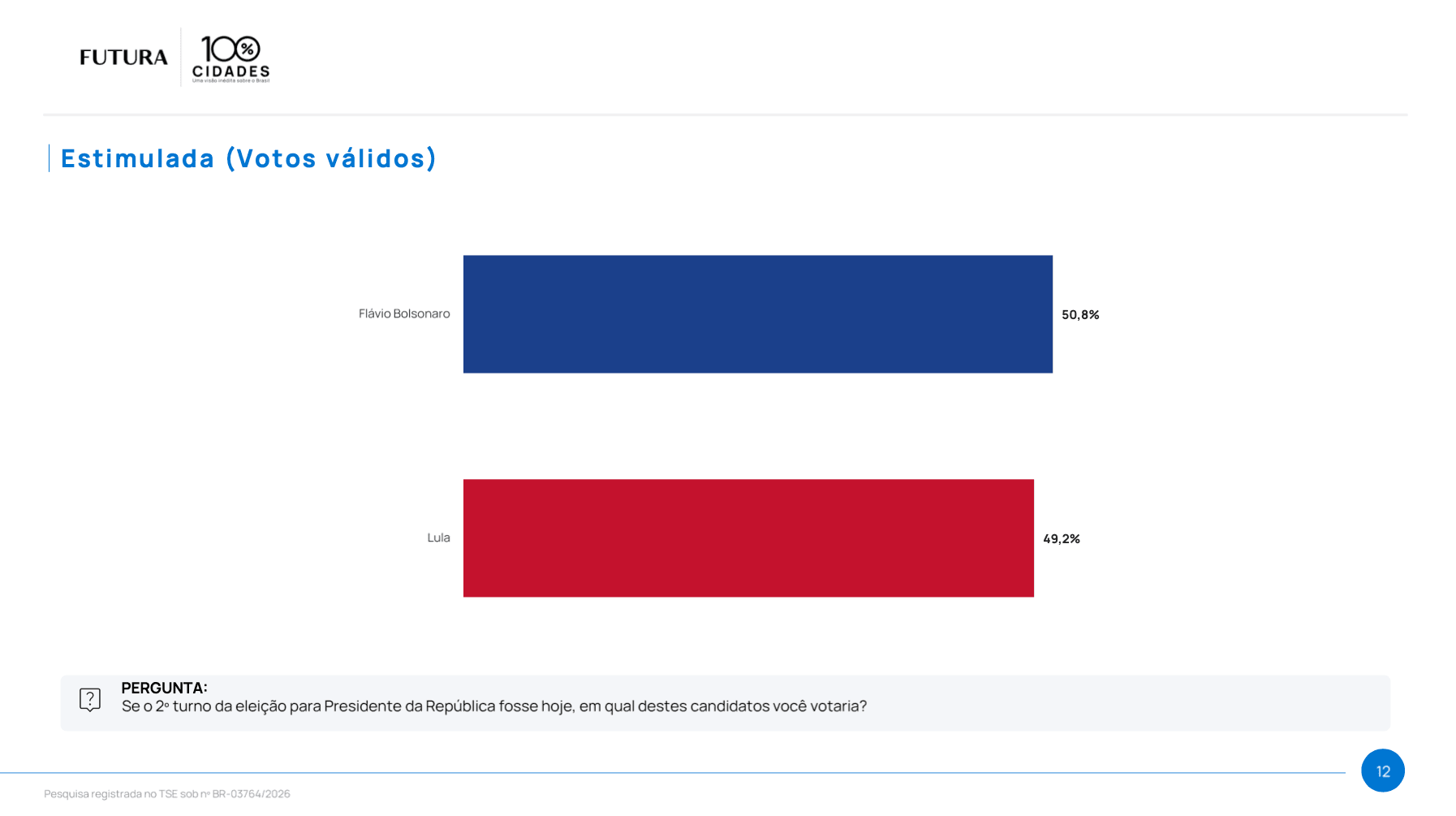 Flávio tem 50,8% contra 49,2% de Lula no 2º turno, diz Futura