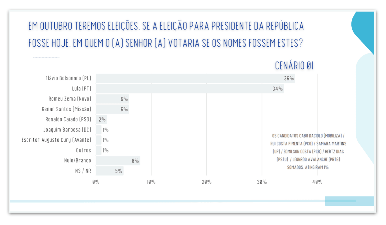 Flávio tem 49% e Lula, 43%, no 2º turno no ES, diz pesquisa
