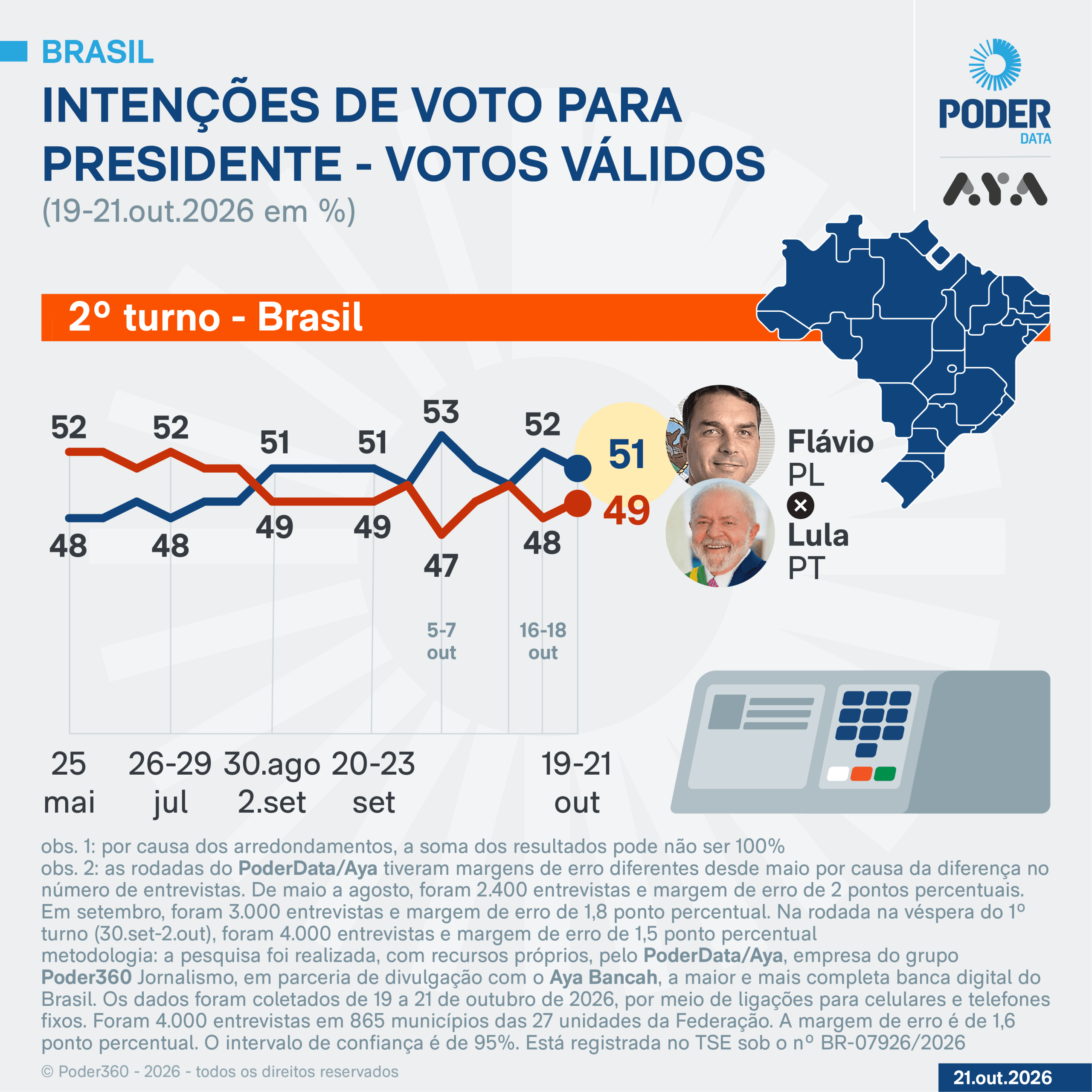 Flávio tem 51% e Lula tem 49% dos votos válidos, diz PoderData/Aya