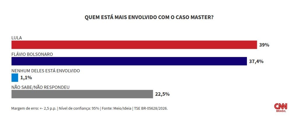Meio/Ideia: 39% veem Lula mais envolvido com caso Master; 37,4% veem Flávio