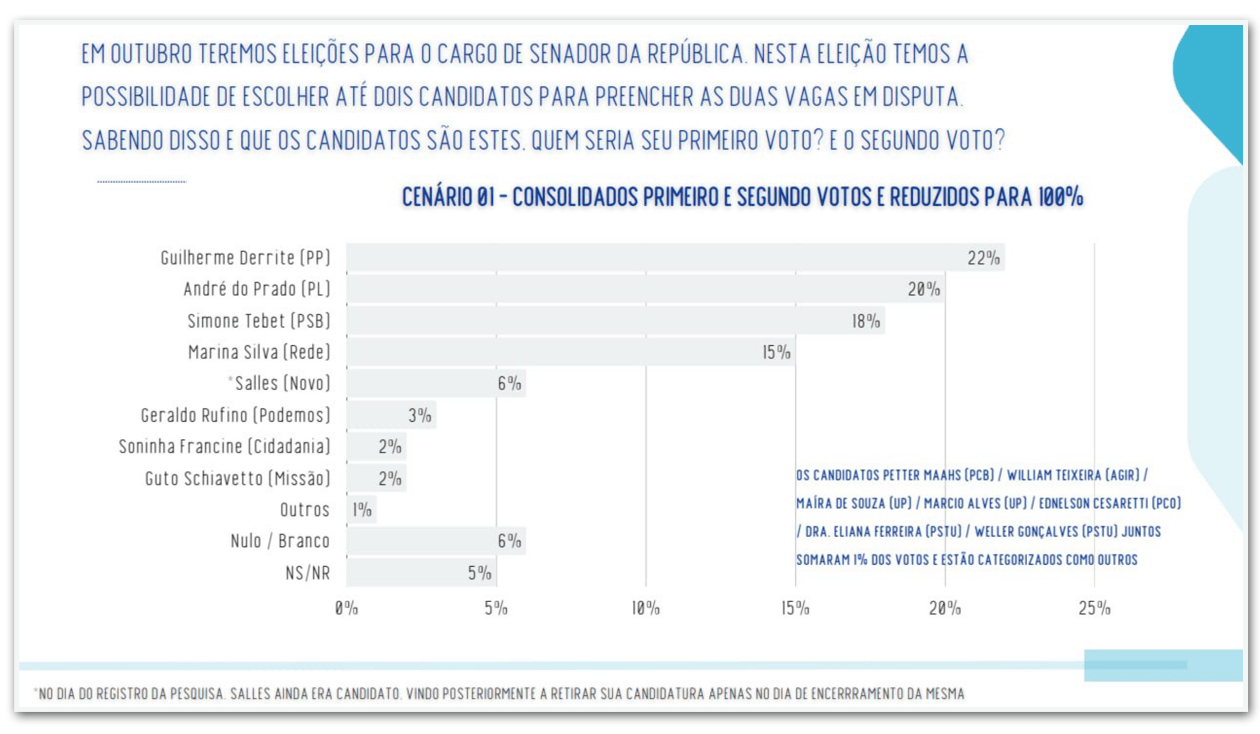 Derrite, André, Tebet e Marina lideram disputa pelo Senado em SP