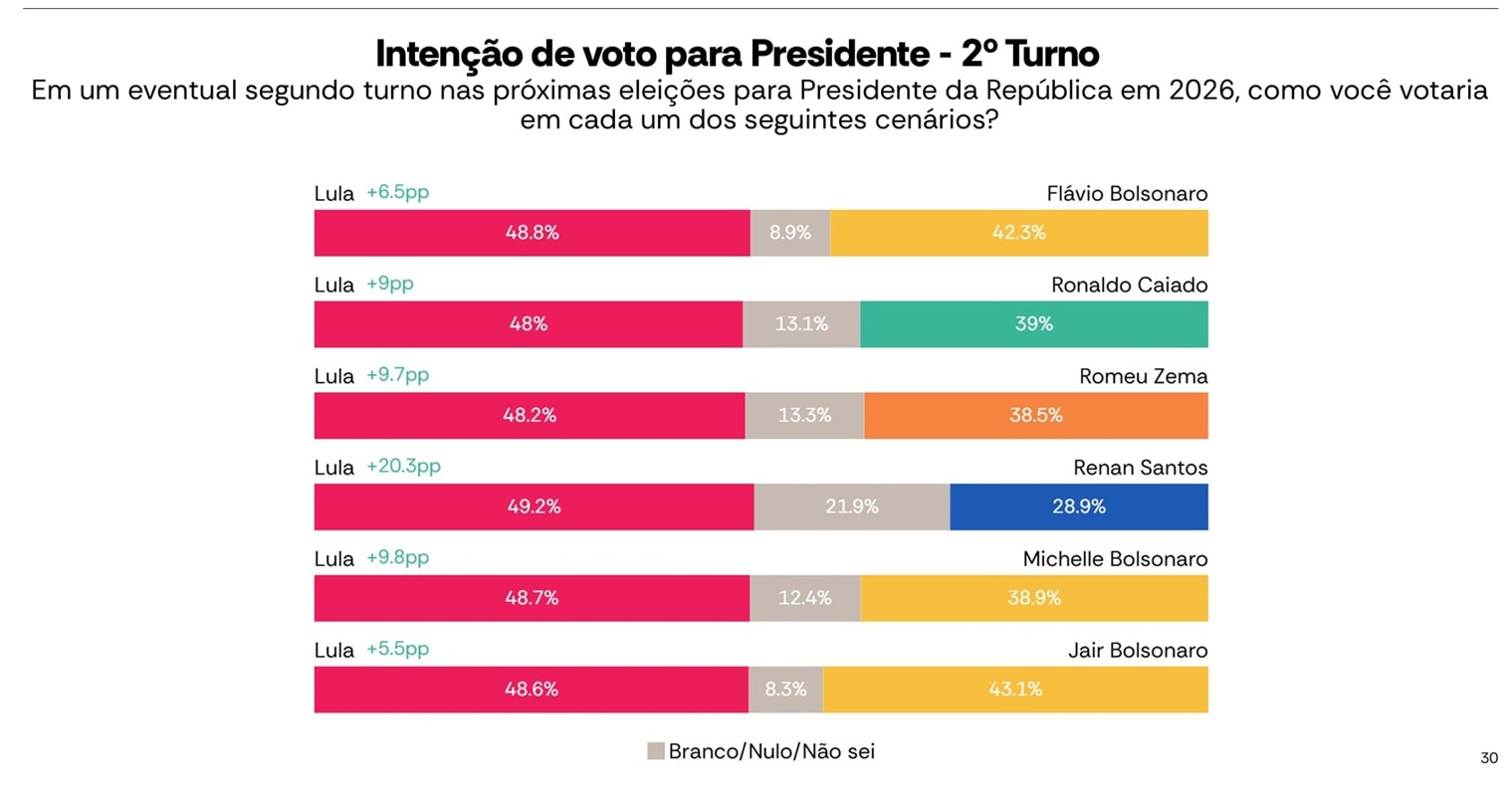 AtlasIntel traz Lula vencendo em todos os cenários de 2º turno