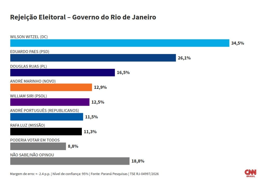Paraná Pesquisas: Witzel tem maior rejeição ao governo do RJ, com 34,5%