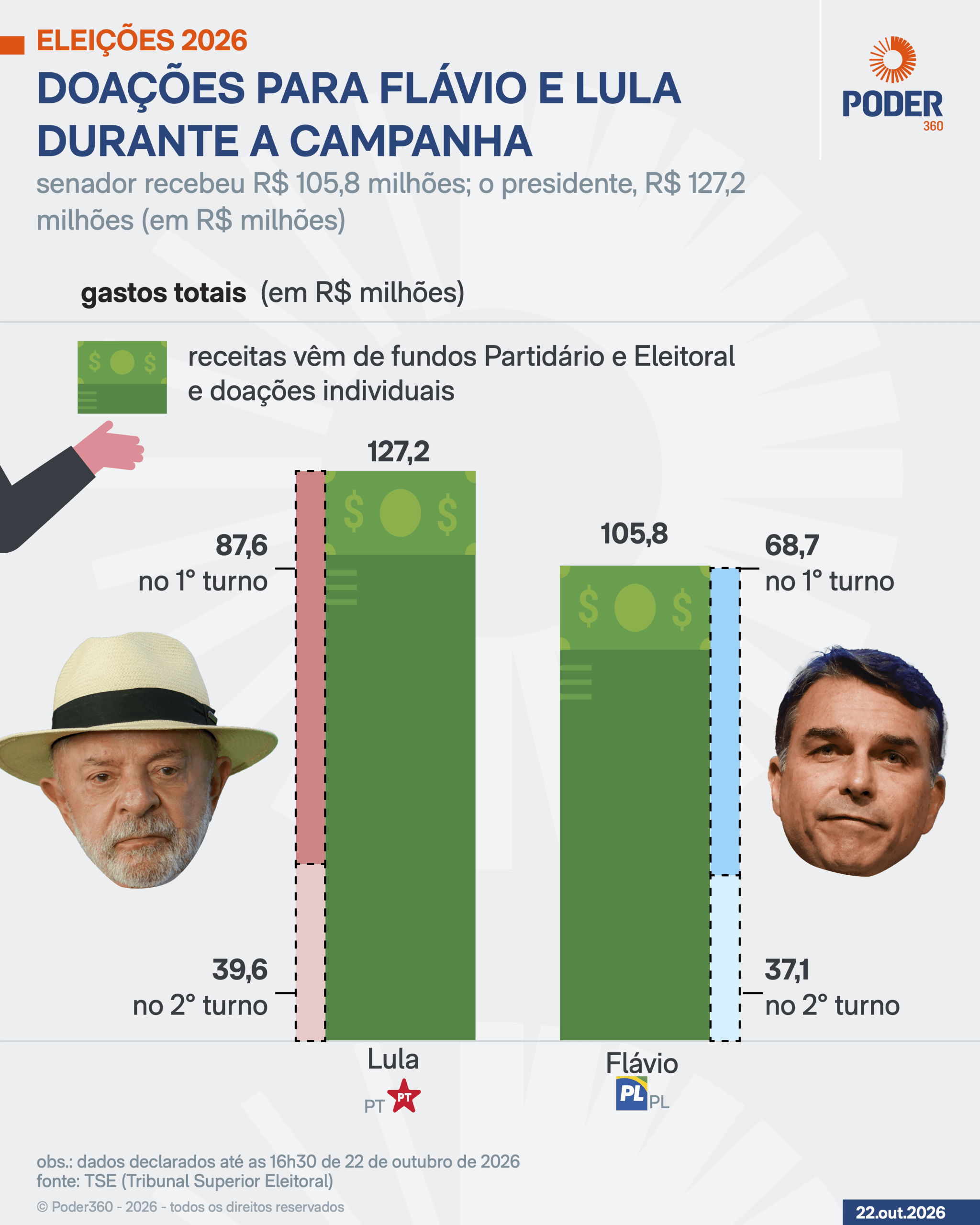 Lula recebe R$ 127 mi em doações e Flávio, R$ 106 mi na eleição de 2026