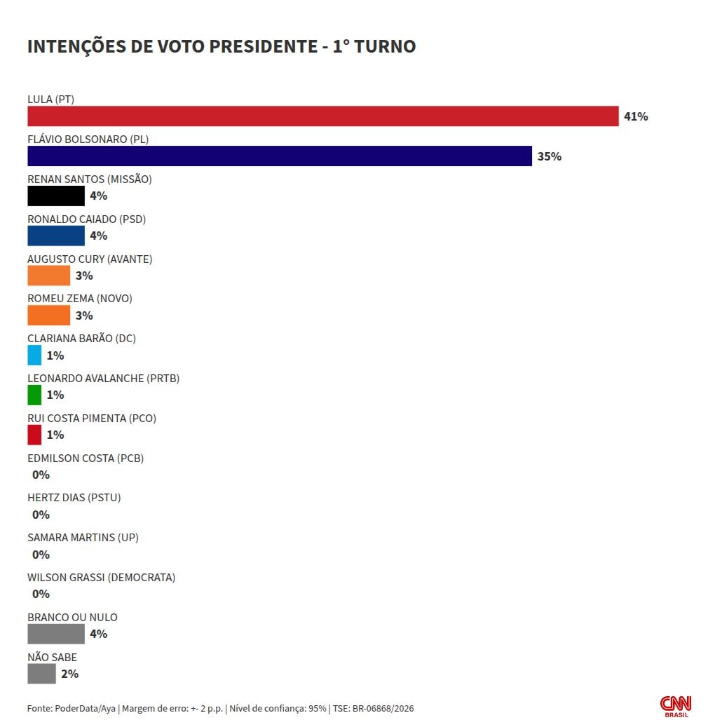 PoderData/Aya: Lula tem 41%, e Flávio, 35% no 1º turno