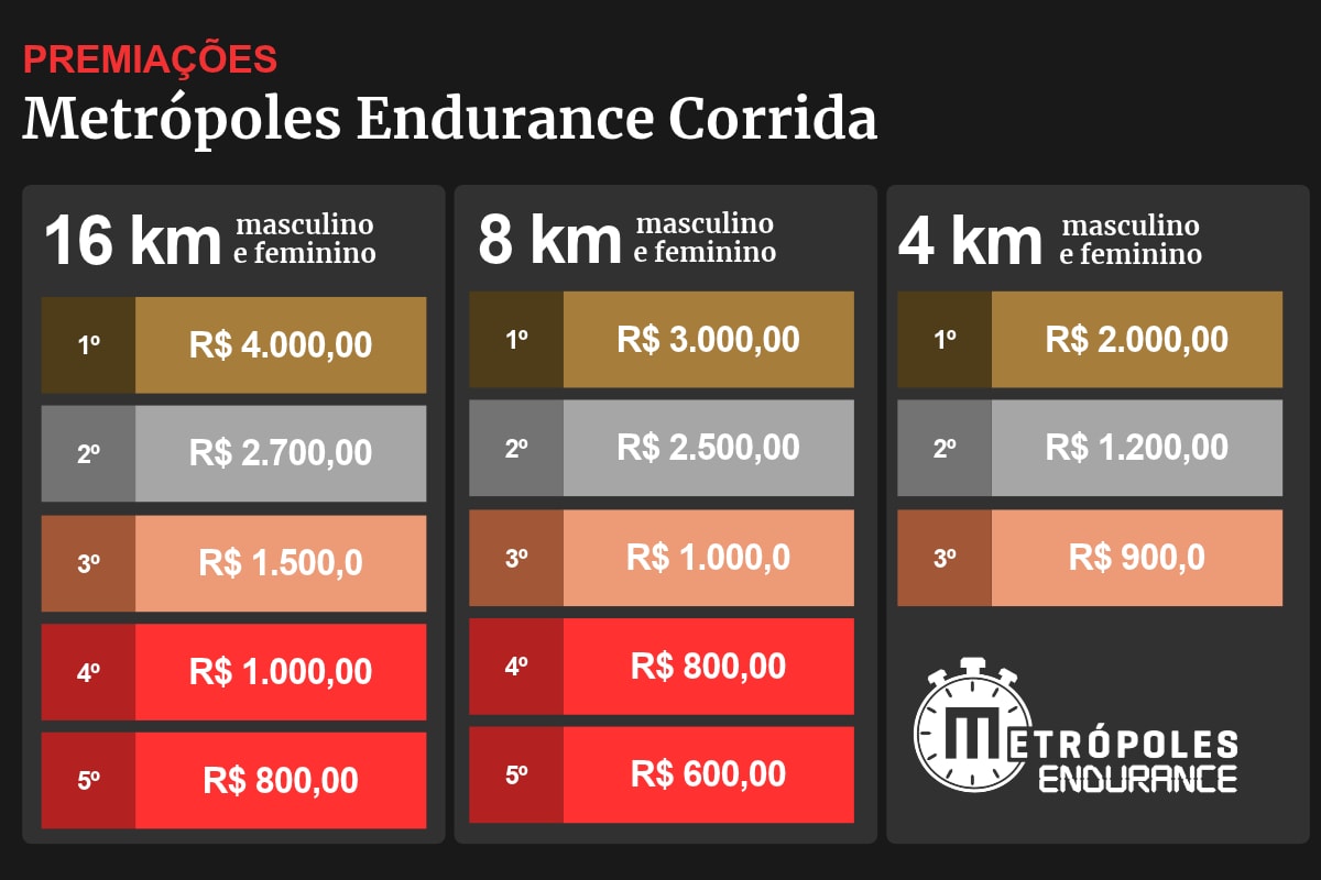 Metrópoles Endurance Corrida distribuirá R$ 44 mil em prêmio a vencedores