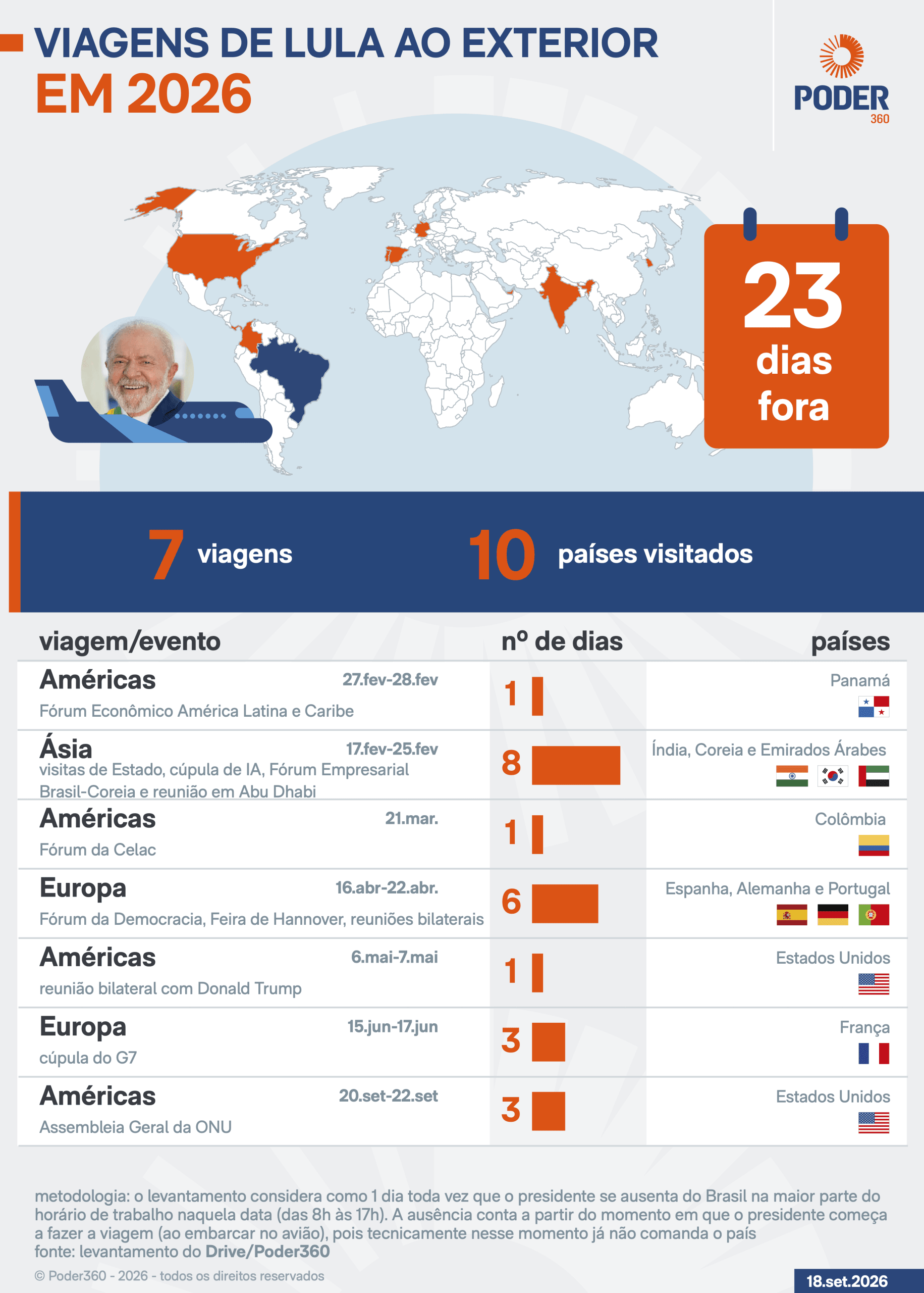 Com 7 viagens, Lula acumula 23 dias fora do Brasil em 2026