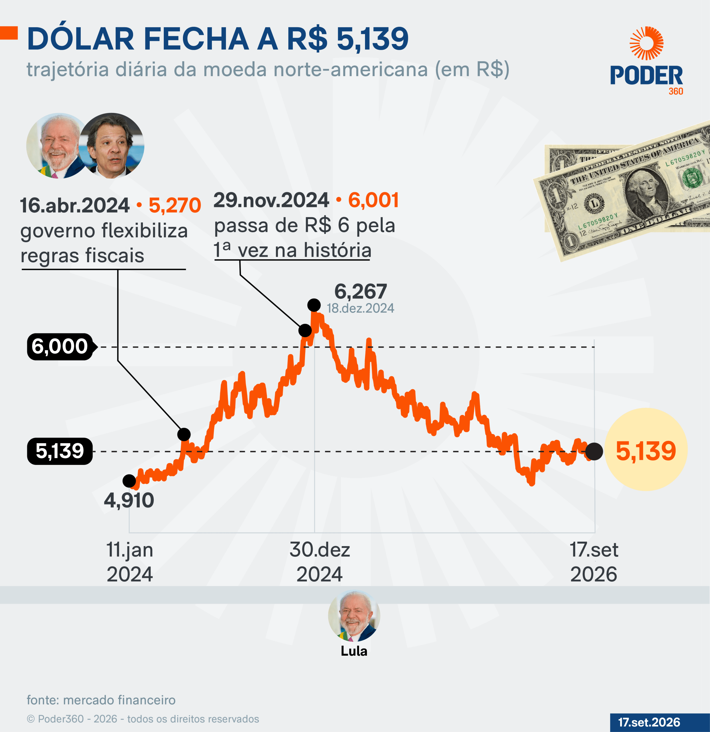 Dólar cai 0,24% e vai a R$ 5,139; Ibovespa sobe 0,24%