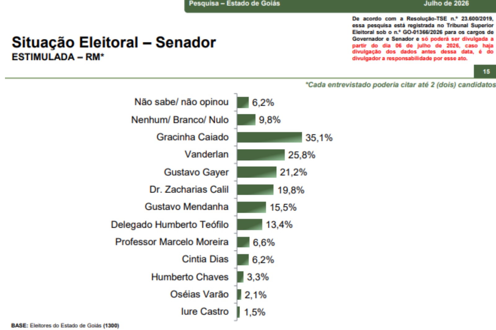 Paraná Pesquisas: Gracinha Caiado lidera corrida ao Senado em Goiás