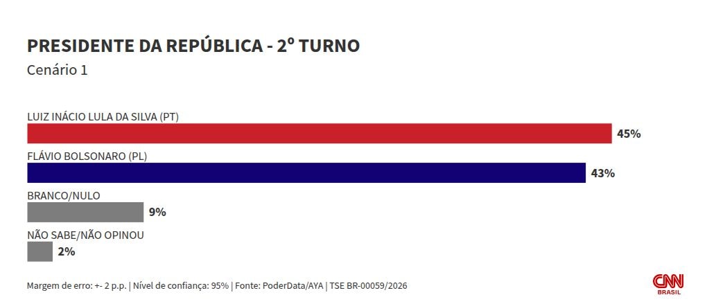 PoderData/AYA: Lula tem 45% das intenções de voto no 2ª turno; Flávio, 43%