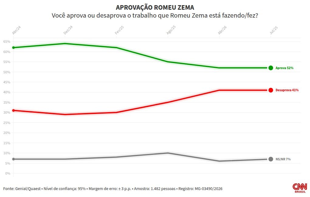 Quaest: 52% aprovam governo de Romeu Zema em MG; 41% desaprovam
