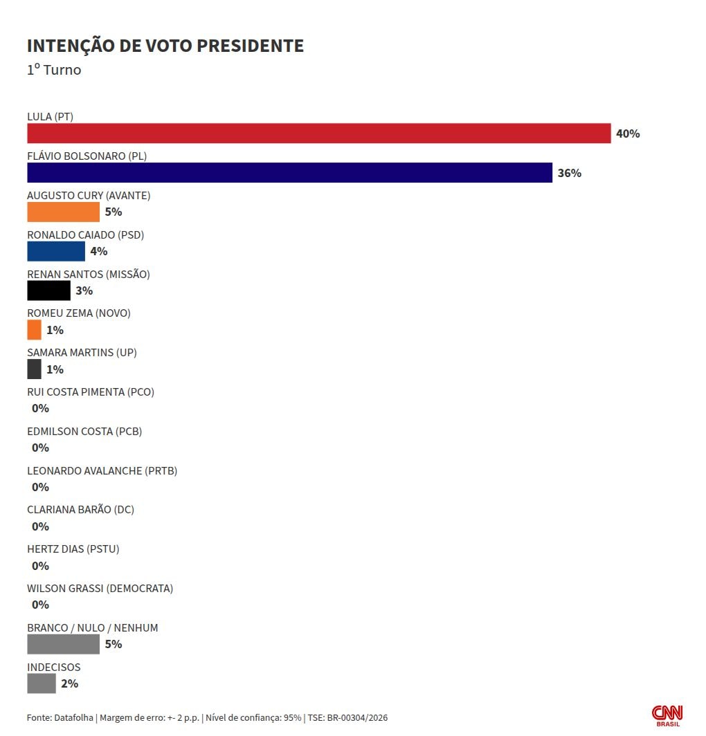 Datafolha: Lula tem 40% no 1º turno; Flávio, 36%
