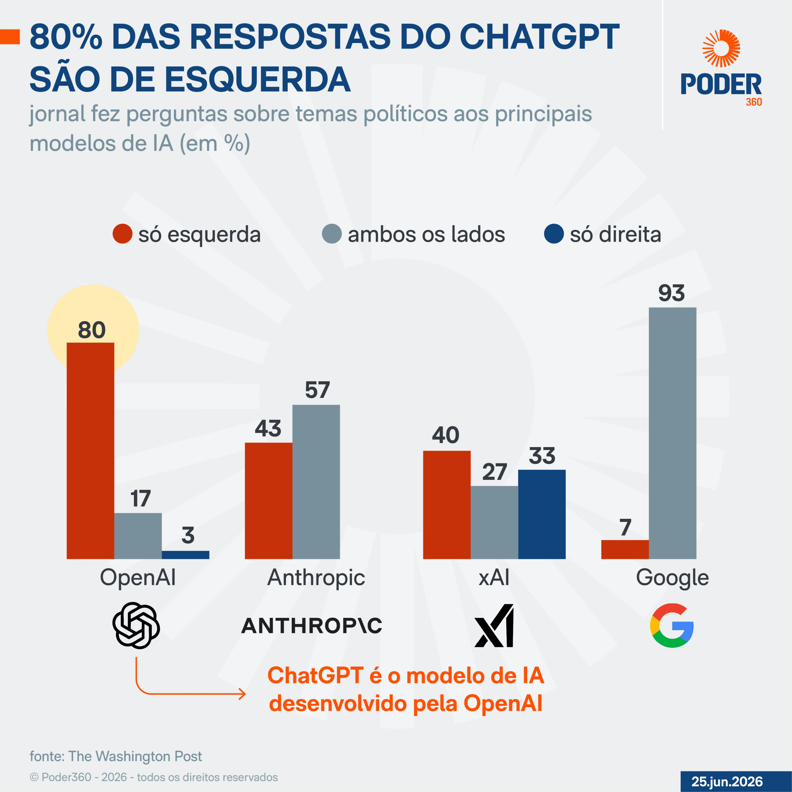 80% das respostas do ChatGPT têm argumentos de esquerda, diz jornal