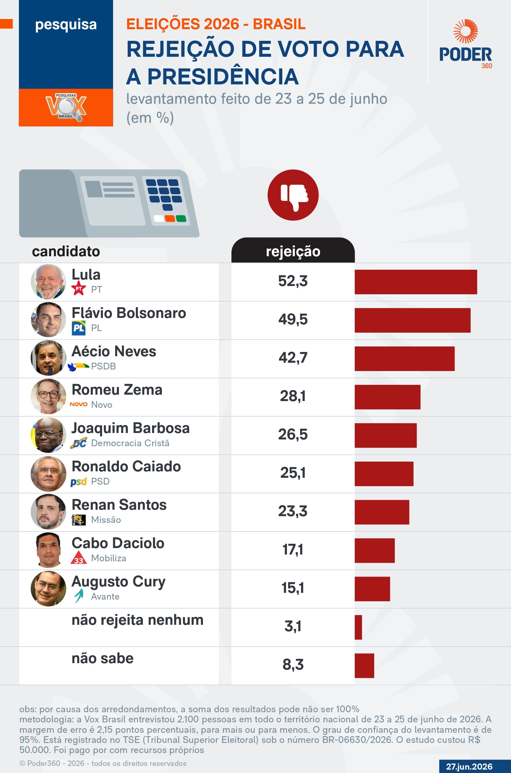 Lula é rejeitado por 52,3% e Flávio, por 49,5%, diz pesquisa