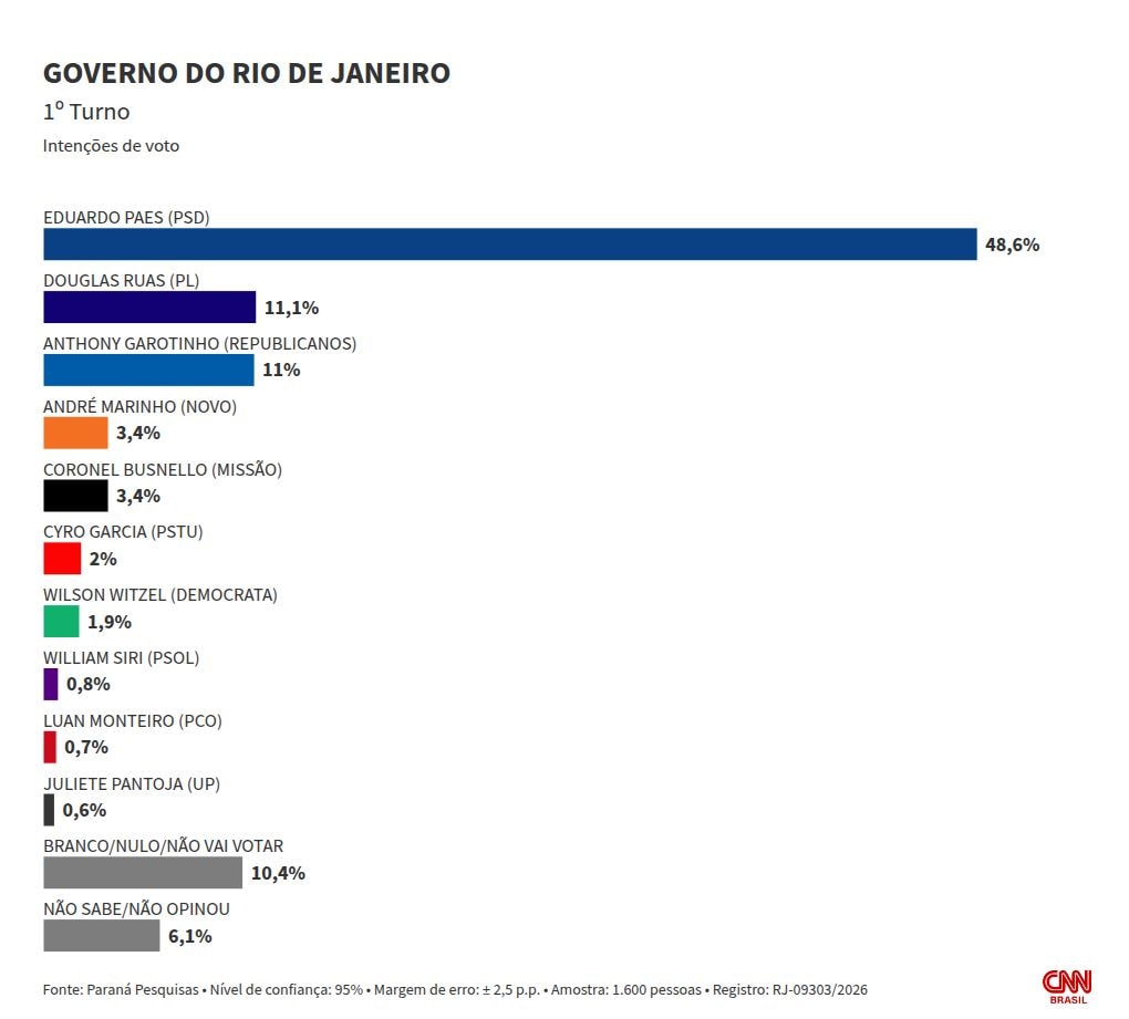 Paraná Pesquisas: Paes lidera disputa ao governo do RJ em 1º e 2º turno
